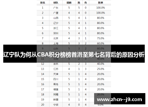 辽宁队为何从CBA积分榜榜首滑至第七名背后的原因分析 辽宁队为何从CBA积分榜榜首滑至第七名背后的原因分析